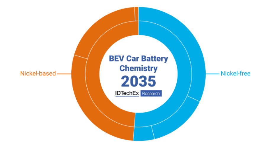 BEV car battery chemistry.