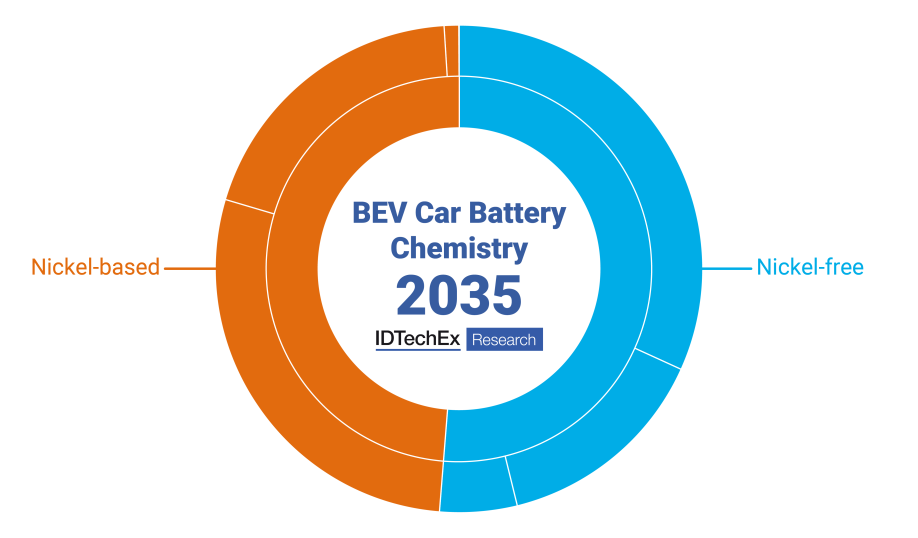 BEV car battery chemistry.