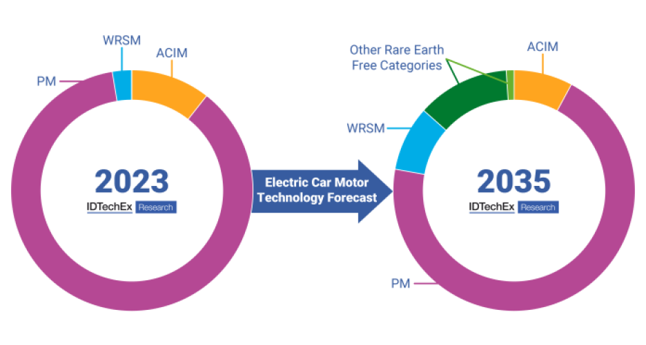 Electric car motor technology forecast.