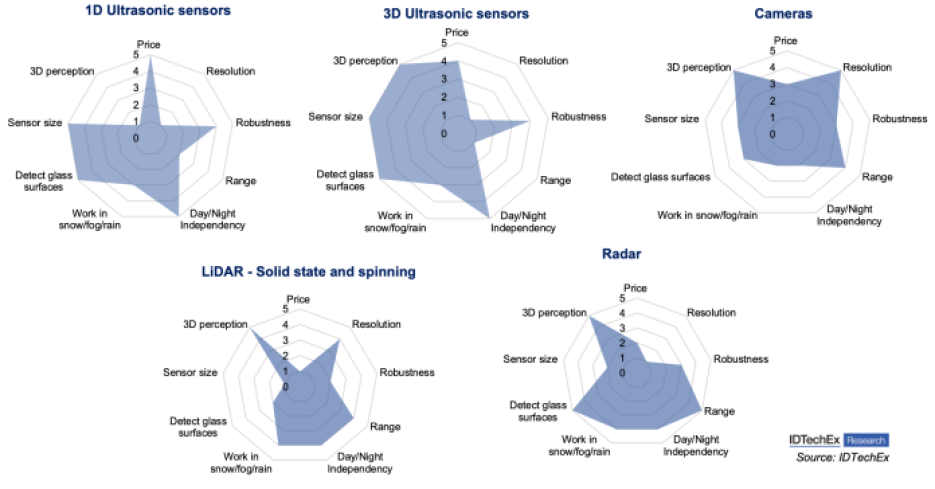 Comparison of several commonly used sensors in robots.