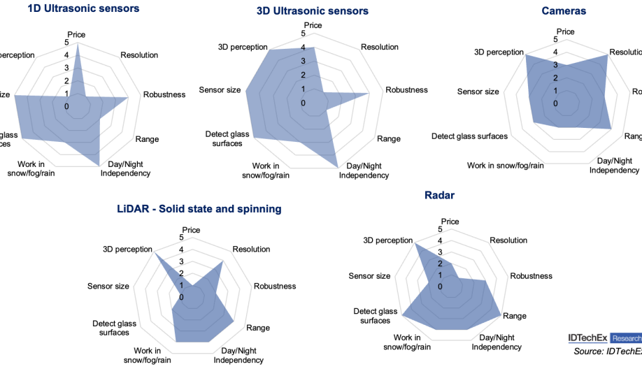 Comparison of several commonly used sensors in robots.