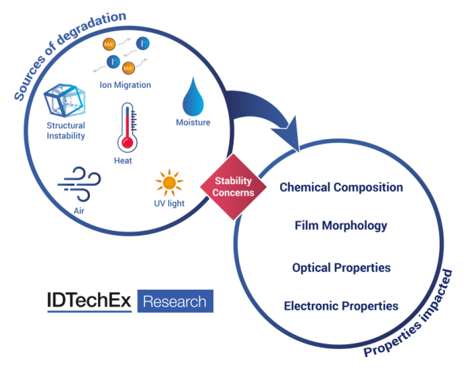 Sources of degradation of perovskite solar cells from IDTechEx.