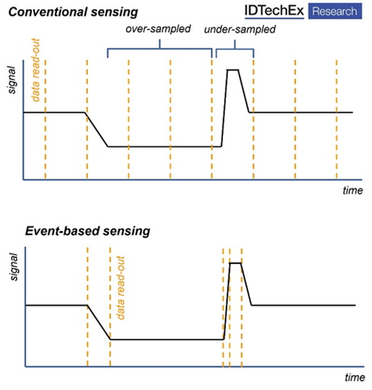 Event-based image sensing improves processing efficiency.