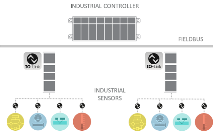 IO-Link connections in a factory network