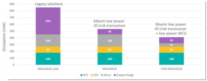 IO-Link sensor power budget