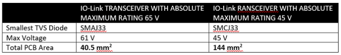 IO-Link transceiver absolute maximum ratings table examples