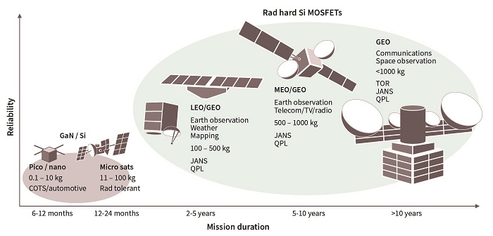 IR HiRel reliability for space mission profiles