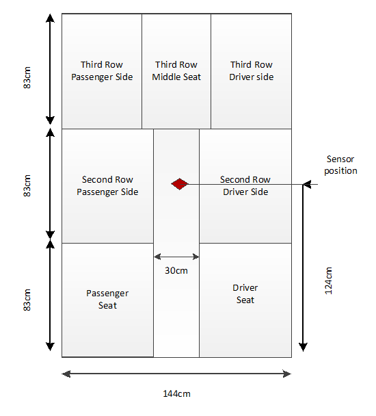 in-cabin radar - sensor mounted in overhead position