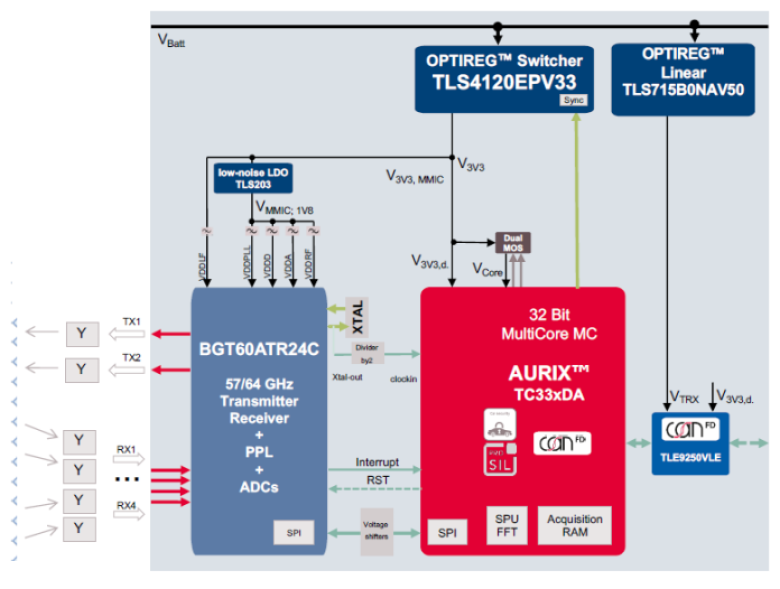 Infineon  60 GHz radar chipset 