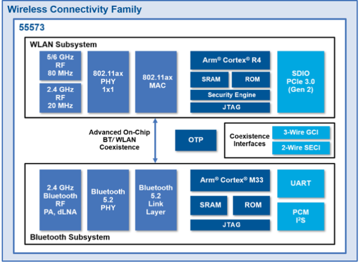 Infineon AIROC Wi-Fi/Bluetooth combo SoCs block diagram