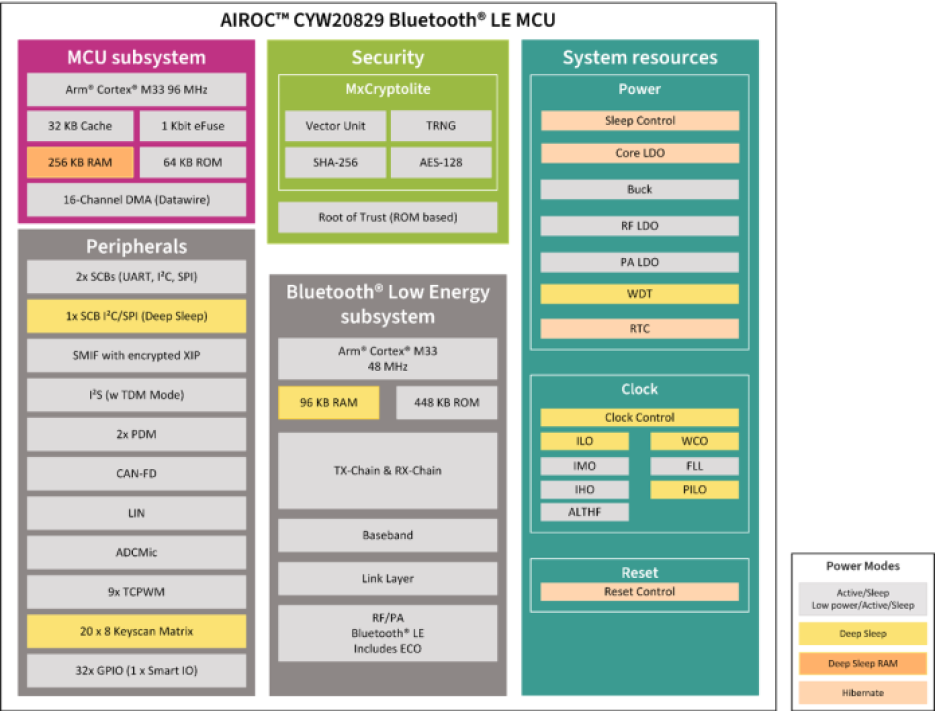 Block diagram of Infineon's CYW20829 Bluetooth LE MCU.