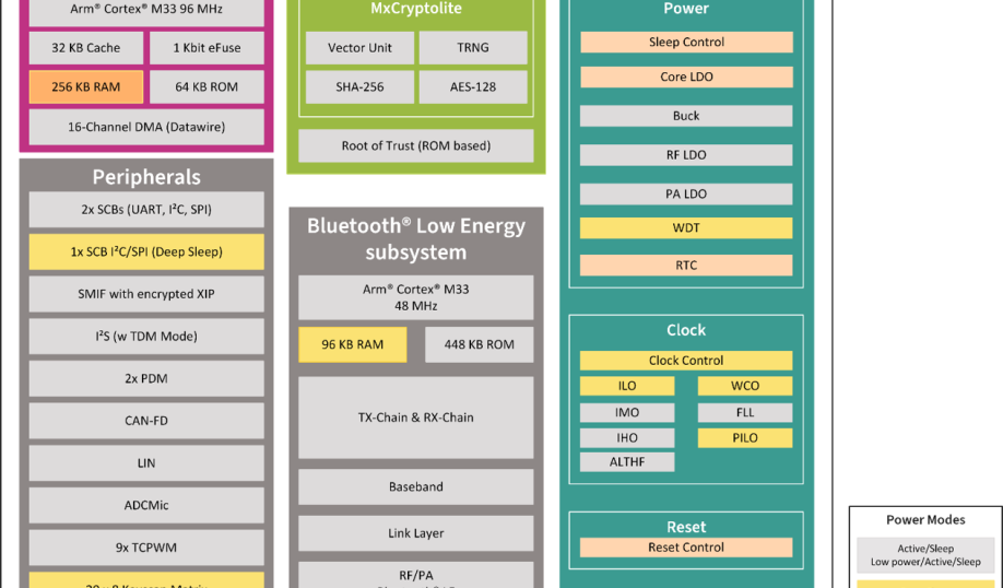 Block diagram of Infineon's CYW20829 Bluetooth LE MCU.