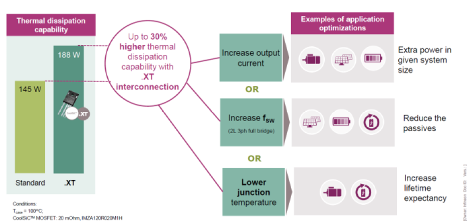 Infineon SiC MOSFETs with .XT tech with improved thermal dissipation