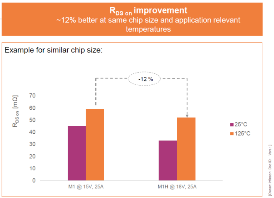 on-resistance improvement with Infineon CoolSiC M1H SiC MOSFET technology