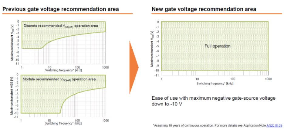 Infineon CoolSiC M1H SiC MOSFET technology recommended gate voltages
