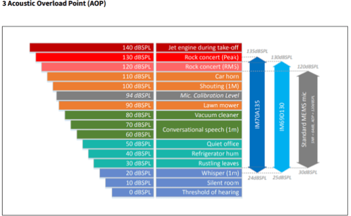 MEMS microphone dynamic range comparison