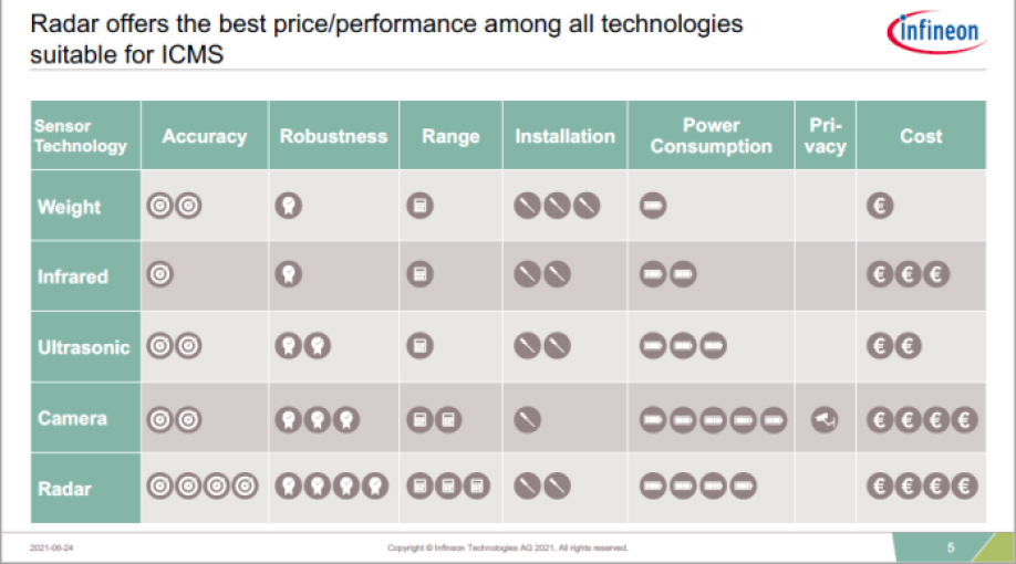 Infineon ICMS sensor technology comparison