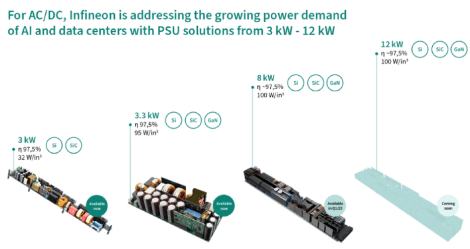 Infineon’s portfolio of PSUs for AI data centers.