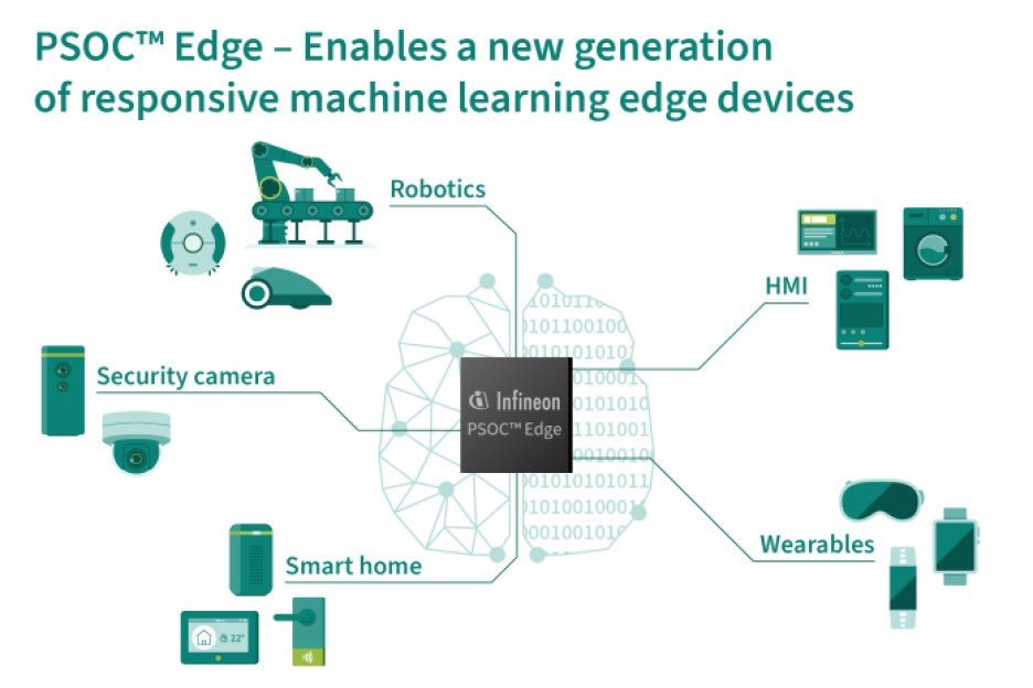 New applications for Infineon's next-gen of PSOC Edge MCUs.