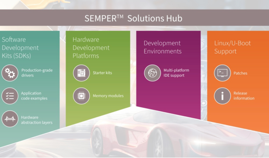 Diagram of Infineon's SEMPER Solutions Hub portal for the development of SEMPER Nano NOR Flash applications.