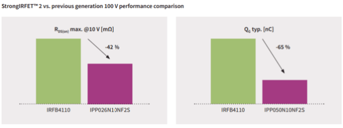 Infineon StrongIRFET 2 vs StrongIRFET performance comparison