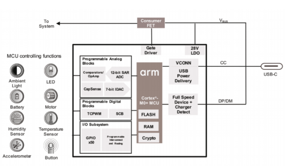 Infineon USB PD high-voltage MCUs block diagram