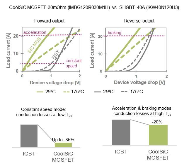 Key design aspects of motor control