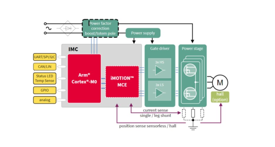 Block diagram of the iMOTION IMC device.