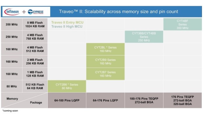 Infineon Traveo II Body automotive microcontrollers