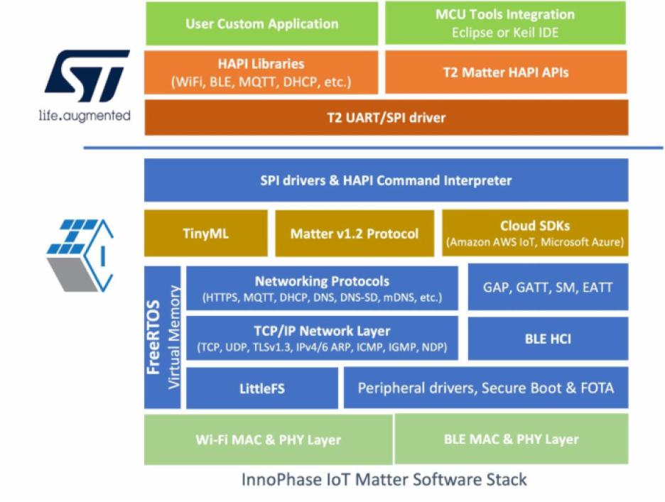 Matter software stack for InnoPhase's Talaria TWO Wi-Fi module with STMicro's STM32U5 MCU.