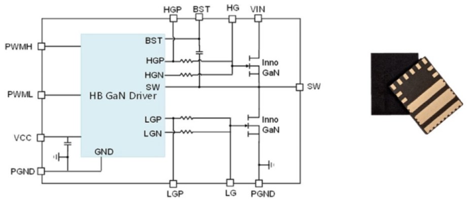 Innoscience’s SolidGaN integrated ISG3201 half-bridge circuit power devices launched at APEC 2023.