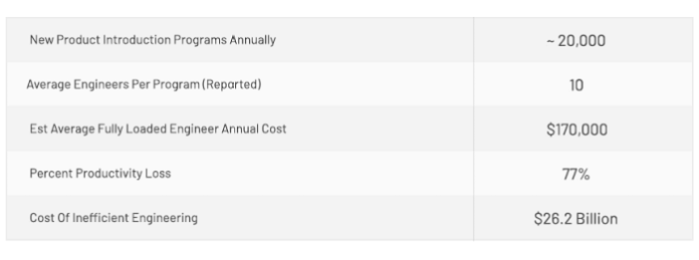 Instrumental survey: cost of inefficiencies