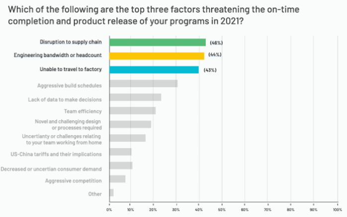 Instrumental survey; factors threatening on-time delivery of new product introductions