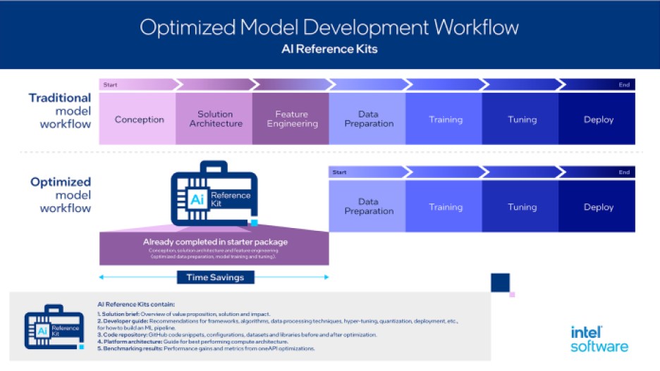 Chart showing workflow time savings of Intel's AI reference kits. 