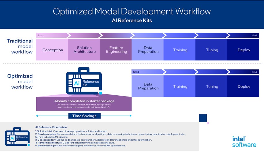 Chart showing workflow time savings of Intel's AI reference kits.