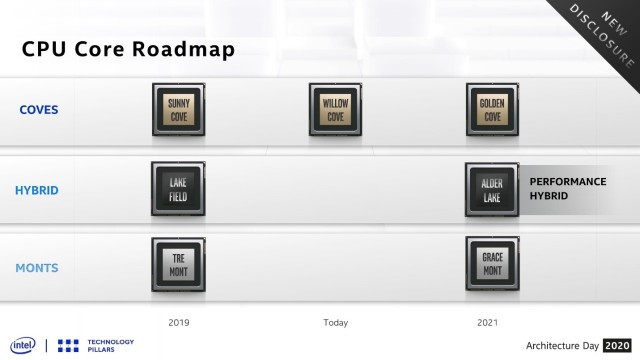 Intel Architecture Day CPU core roadmap