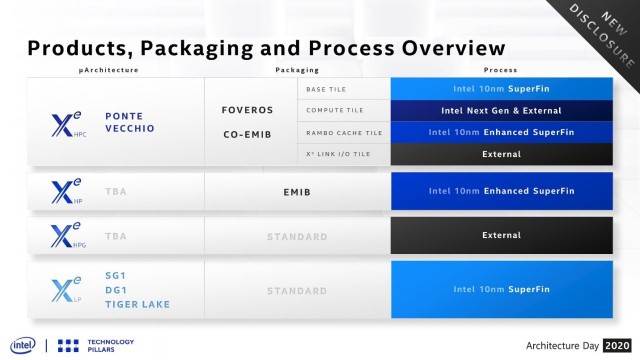 Intel Architecture Day Products Packaging Process
