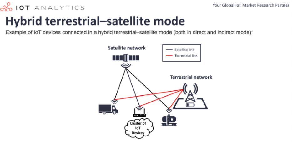 An IoT Analytics example of IoT devices connected in a hybrid terrestrial-satellite mode.