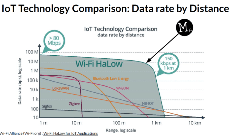 IoT technology data rate comparison