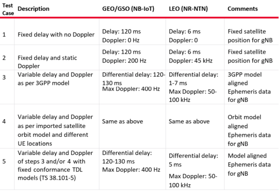  Table showing 5G NTN test cases.