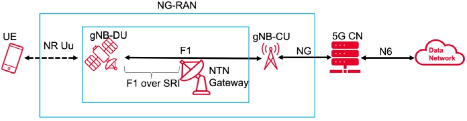 Diagram showing Regenerative-satellite–based NG-RAN architecture with gNB-DU on board.