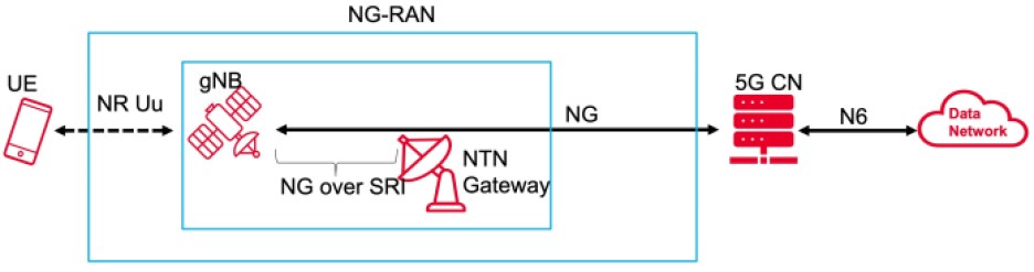 Diagram showing a regenerative-satellite–based NG-RAN architecture with gNB on board.