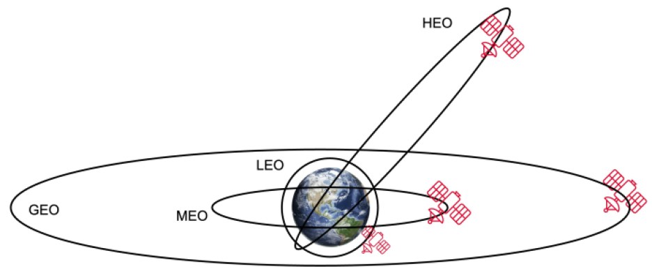 Diagram showing the satellite orbit types.
