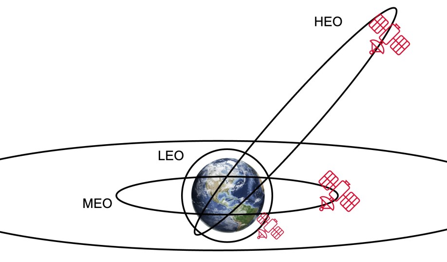 Diagram showing the satellite orbit types.