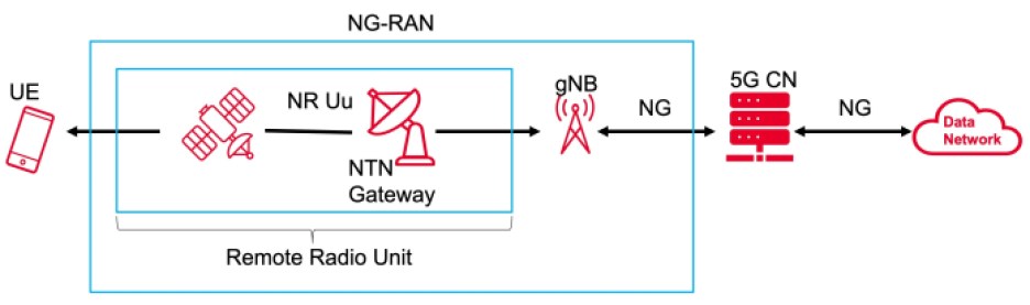 Diagram showing a transparent-satellite–based NG-RAN architecture. 