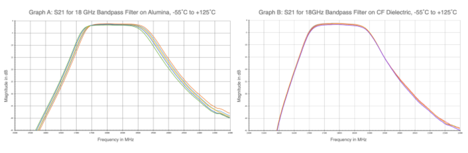 Knowles alumina and CF dielectric substrate comparison RF filtering