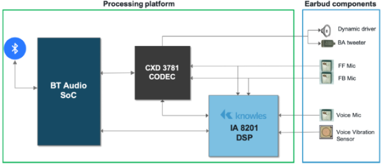 Knowles TWS development platform block diagram