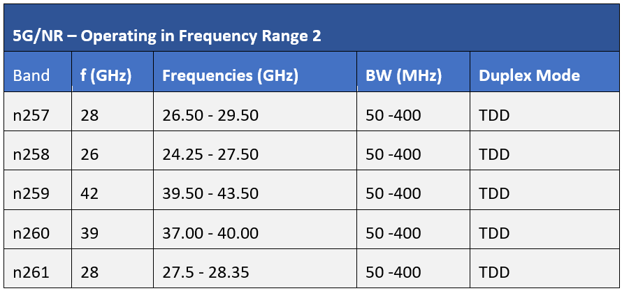 Knowles mmWave frequency bands