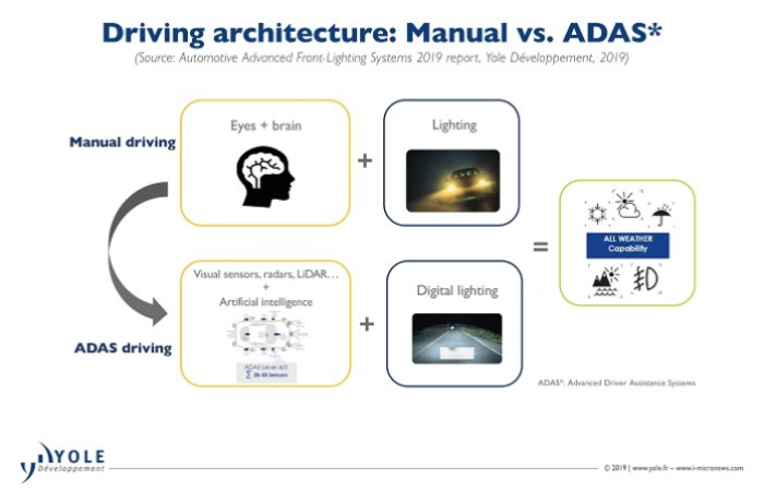 Yole LED ADAS driving architecture illustration