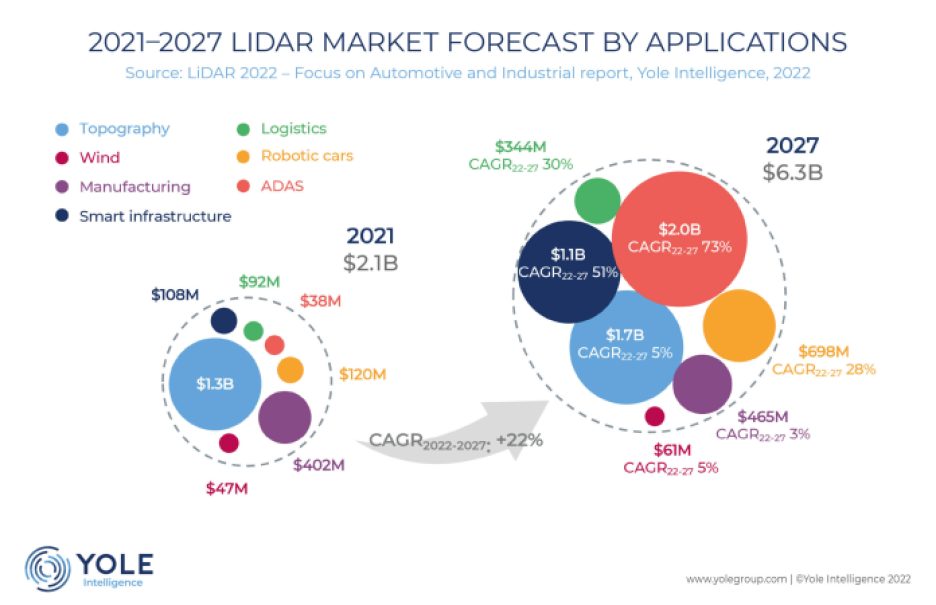 LiDAR forecast charts by application provided by Yole Intelligence, part of Yole Group.